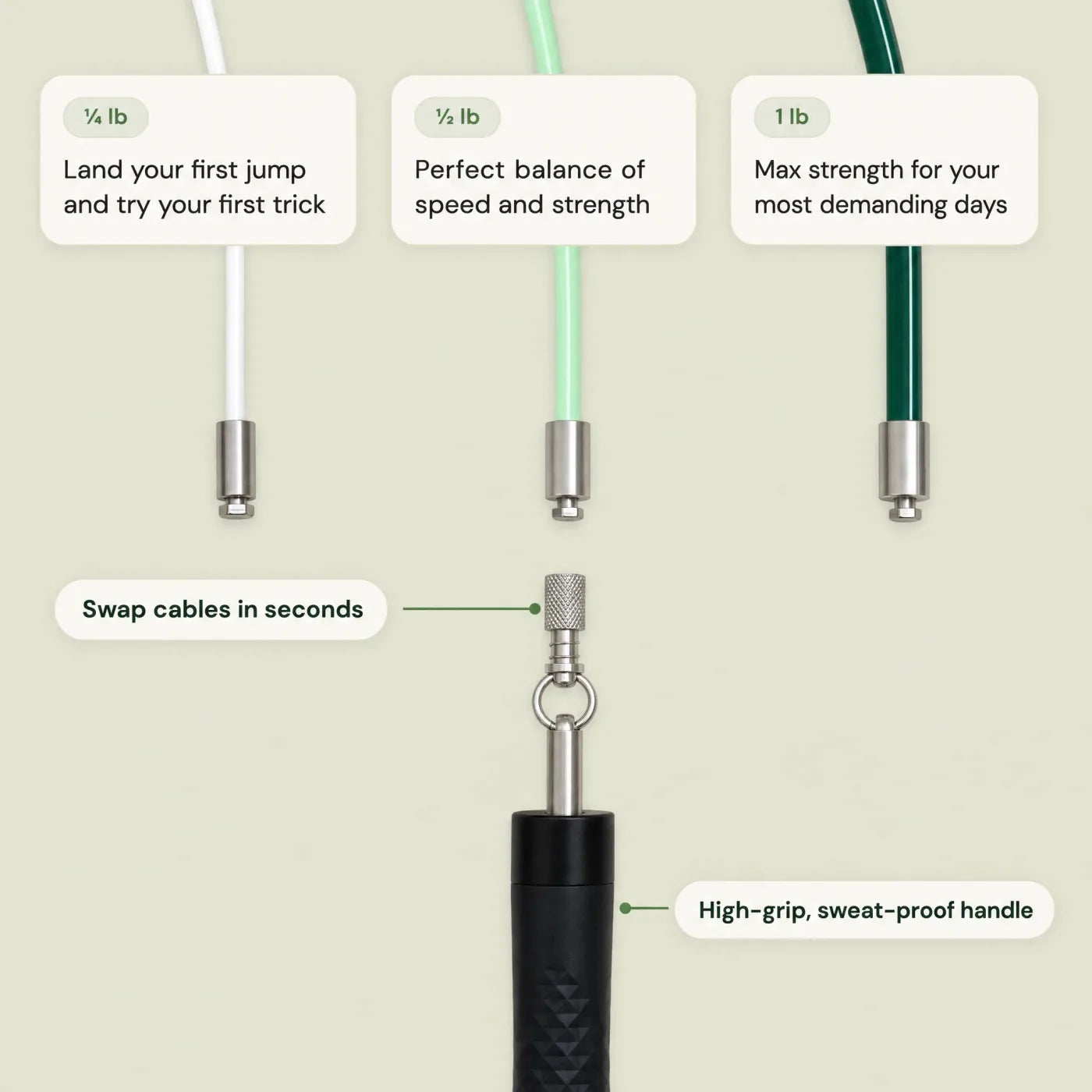 Three interchangeable cables (¼, ½, 1 lb) that swap onto the high-grip, sweat-proof handle in seconds