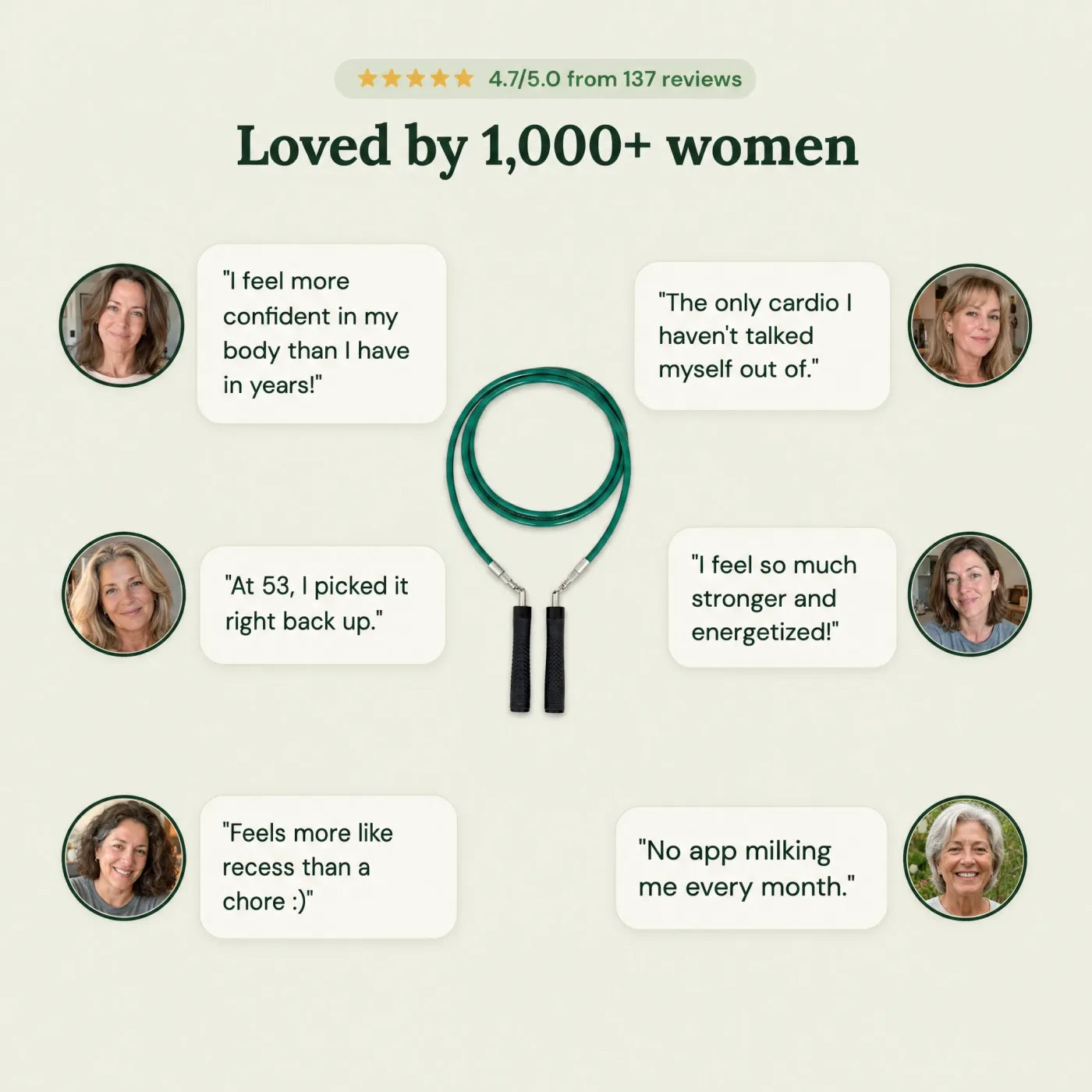 Loved by 1,000+ women — 4.7 out of 5 from 137 reviews, ringed with testimonials from women who found cardio that finally sticks