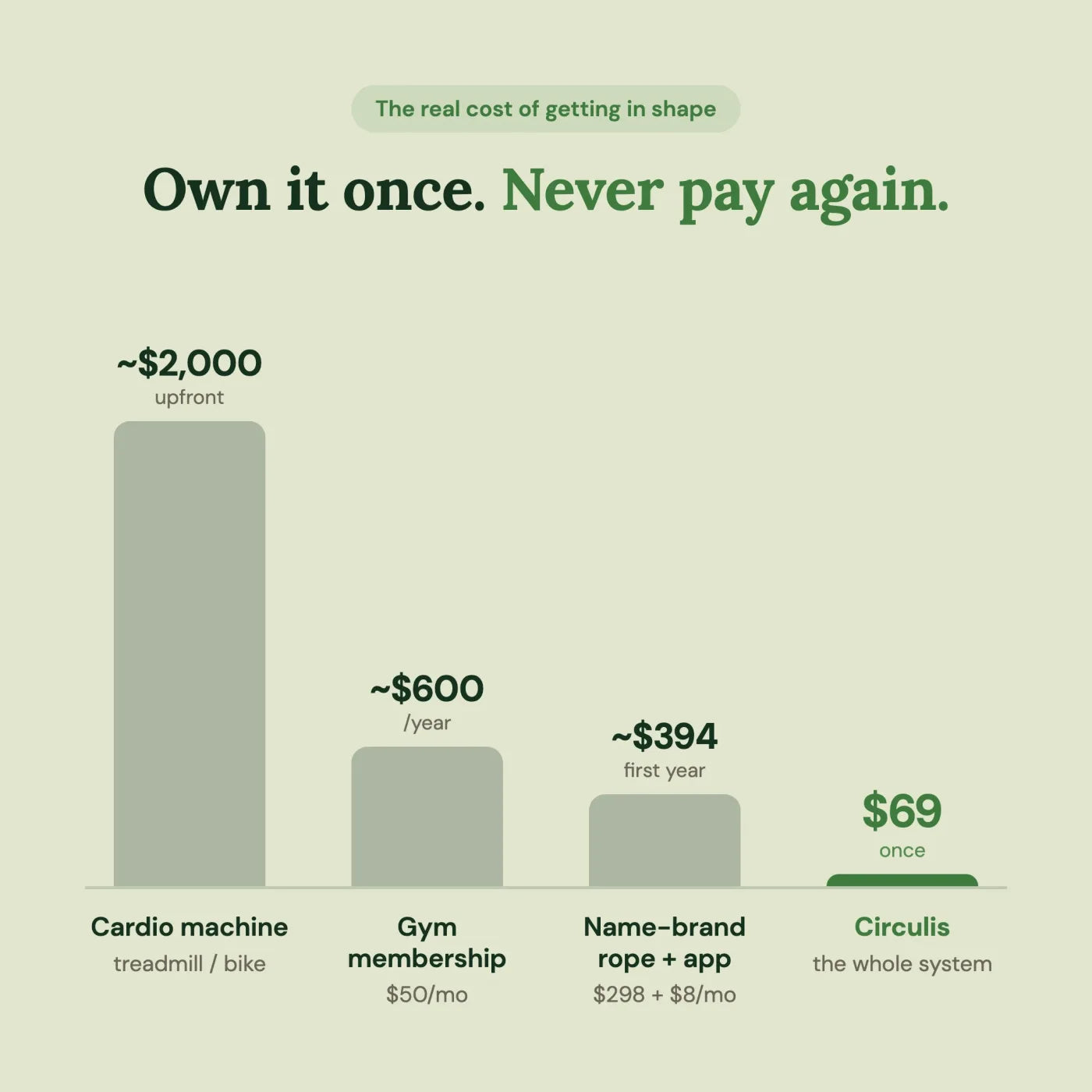 Own it once, never pay again: Circulis is a one-time $69 versus a $2,000 cardio machine, a $600/yr gym membership, or a $394 first-year name-brand rope plus app