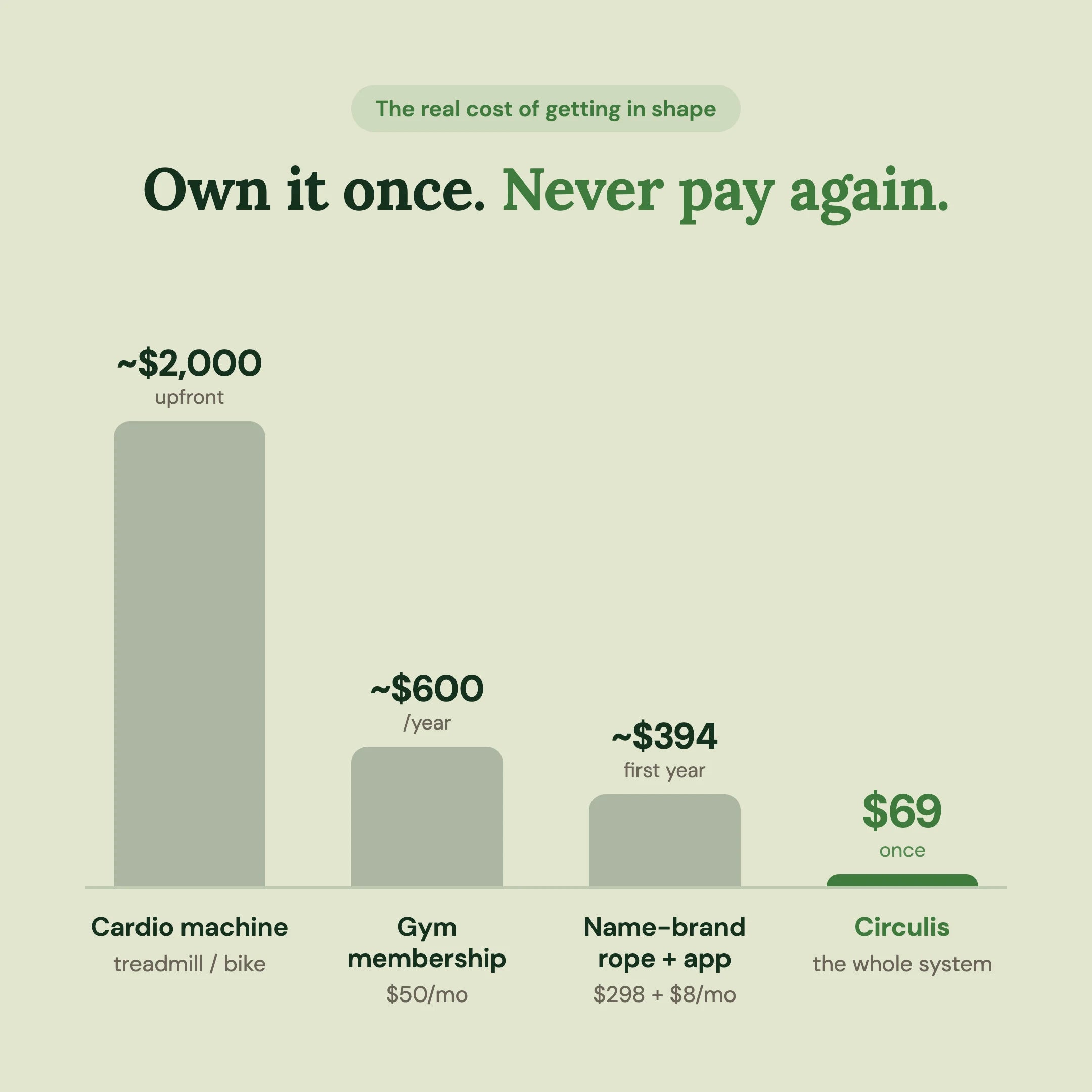 Own it once, never pay again: Circulis is a one-time $69 versus a $2,000 cardio machine, a $600/yr gym membership, or a $394 first-year name-brand rope plus app
